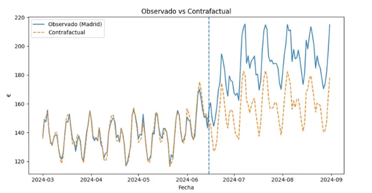 #022 Causalidad en la práctica: DiD con Control Sintético (SCM)