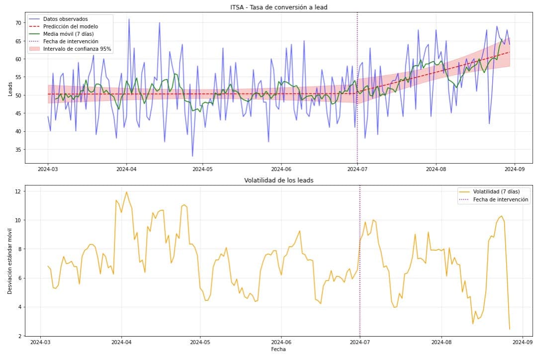 #018 ITSA: Cómo medir el impacto de features en tu producto digital